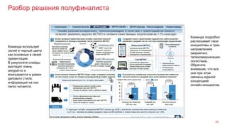 Разбор решения полуфиналиста
55
Команда использует
синий и черный цвета
как основные в своей
презентации.
В результате слайды
выглядят очень
аккуратно и
вписываются в рамки
делового стиля,
информация на них
легко читается.
Команда подробно
расписывает свои
инициативы в трех
направлениях
(маркетинг,
телекоммуникации,
логистика).
Обратите
внимание, что все
они при этом
связаны единой
концепцией
онлайн-инициатив.
 