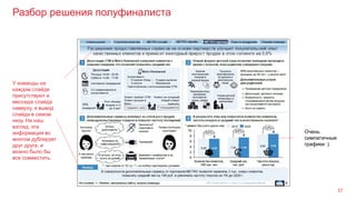 Разбор решения полуфиналиста
57
У команды на
каждом слайде
присутствуют и
месседж слайда
наверху, и вывод
слайда в самом
низу. На наш
взгляд, эта
информация во
многом дублирует
друг друга, и
можно было бы
все совместить.
Очень
симпатичные
графики :)
 