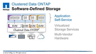 Clustered Data ONTAP
Software-Defined Storage
Virtualized
Storage Services
Multi-Vendor
Hardware
SVM SVMSVMSVM
VM VM VMVMVM VM VM
Application
Self-Service
 
