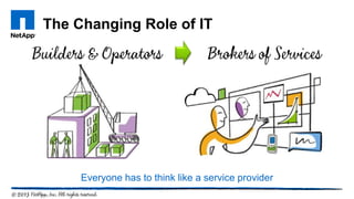 The Changing Role of IT
Everyone has to think like a service provider
 