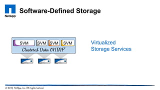 Software-Defined Storage
SVM SVMSVM SVM Virtualized
Storage Services
 
