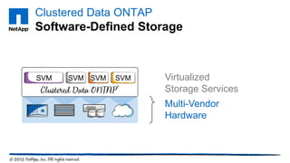 Clustered Data ONTAP
Software-Defined Storage
Virtualized
Storage Services
SVM SVMSVM SVM
Multi-Vendor
Hardware
 