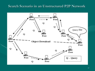 Search Scenario in an Unstructured P2P Network 
