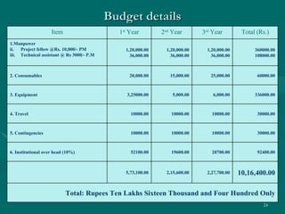 Budget details Total: Rupees Ten Lakhs Sixteen Thousand and Four Hundred Only 10,16,400.00 2,27,700.00 2,15,600.00 5,73,100.00 92400.00 20700.00 19600.00 52100.00 6. Institutional over head (10%) 30000.00 10000.00 10000.00 10000.00 5. Contingencies 30000.00 10000.00 10000.00 10000.00 4. Travel 336000.00 6,000.00 5,000.00 3,25000.00 3. Equipment 60000.00 25,000.00 15,000.00 20,000.00 2. Consumables 360000.00 108000.00 1,20,000.00 36,000.00 1,20,000.00 36,000.00 1,20,000.00 36,000.00 1.Manpower Project fellow @Rs. 10,000/- PM  Technical assistant @ Rs 3000/- P.M Total (Rs.) 3 rd  Year 2 nd  Year 1 st  Year Item 
