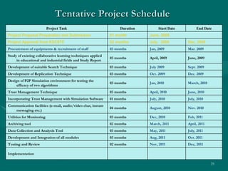 Tentative Project Schedule   Implementation Dec, 2011 Nov, 2011 02 months Testing and Review Oct. 2011 Aug, 2011 03 months Development and Integration of all modules July, 2011 May, 2011 03 months Data Collection and Analysis Tool April, 2011 March, 2011 02 months Archiving tool Feb, 2011 Dec, 2010 03 months Utilities for Monitoring  Nov. 2010 August, 2010 04 months Communication facilities (e-mail, audio/video chat, instant messaging etc.) July, 2010 July, 2010 01 months Incorporating Trust Management with Simulation Software June, 2010 April, 2010 03 months Trust Management Technique March, 2010 Jan, 2010 03 months Design of P2P Simulation environment for testing the efficacy of two algorithms Dec. 2009 Oct. 2009 03 months Development of Replication Technique Sept. 2009 July 2009 03 months Development of suitable Search Technique June, 2009 April, 2009 03 months Study of existing collaborative learning techniques applied in educational and industrial fields and Study Report Mar. 2009 Jan, 2009 03 months Procurement of equipments & recruitment of staff Dec, 2008 July,  2008  02 months Project Approval from KSCSTE June, 2008 01 month Project Proposal Preparation and Submission End Date Start Date Duration Project Task 