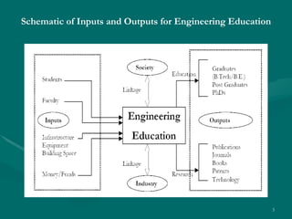 Schematic of Inputs and Outputs for Engineering Education 