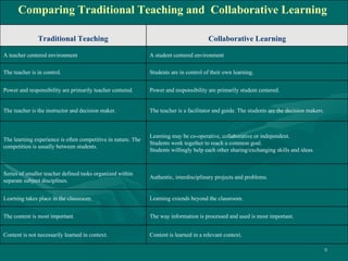 Content is learned in a relevant context.  Content is not necessarily learned in context.   The way information is processed and used is most important.  The content is most important. Learning extends beyond the classroom. Learning takes place in the classroom. Authentic, interdisciplinary projects and problems. Series of smaller teacher defined tasks organized within separate subject disciplines. Learning may be co-operative, collaborative or independent.  Students work together to reach a common goal.  Students willingly help each other sharing/exchanging skills and ideas.   The learning experience is often competitive in nature. The competition is usually between students.  The teacher is a facilitator and guide. The students are the decision makers. The teacher is the instructor and decision maker. Power and responsibility are primarily student centered. Power and responsibility are primarily teacher centered. Students are in control of their own learning. The teacher is in control. A student centered environment A teacher centered environment Collaborative Learning Traditional Teaching Comparing Traditional Teaching and  Collaborative Learning  