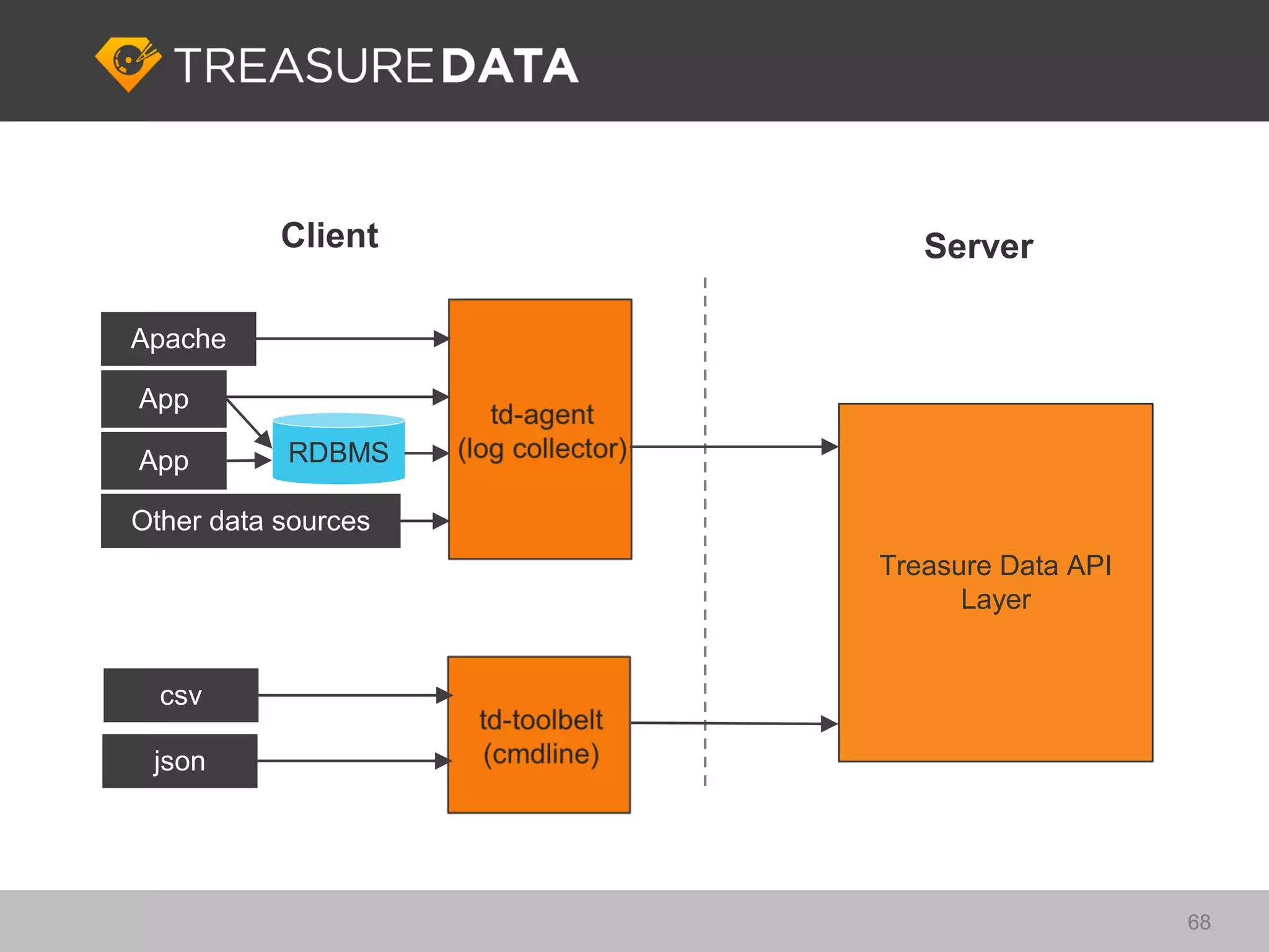 Client       Server

Apache

App

App        RDBMS

Other data sources
                     Treasure Data API
                           Layer


  csv

 json




                                         68
 