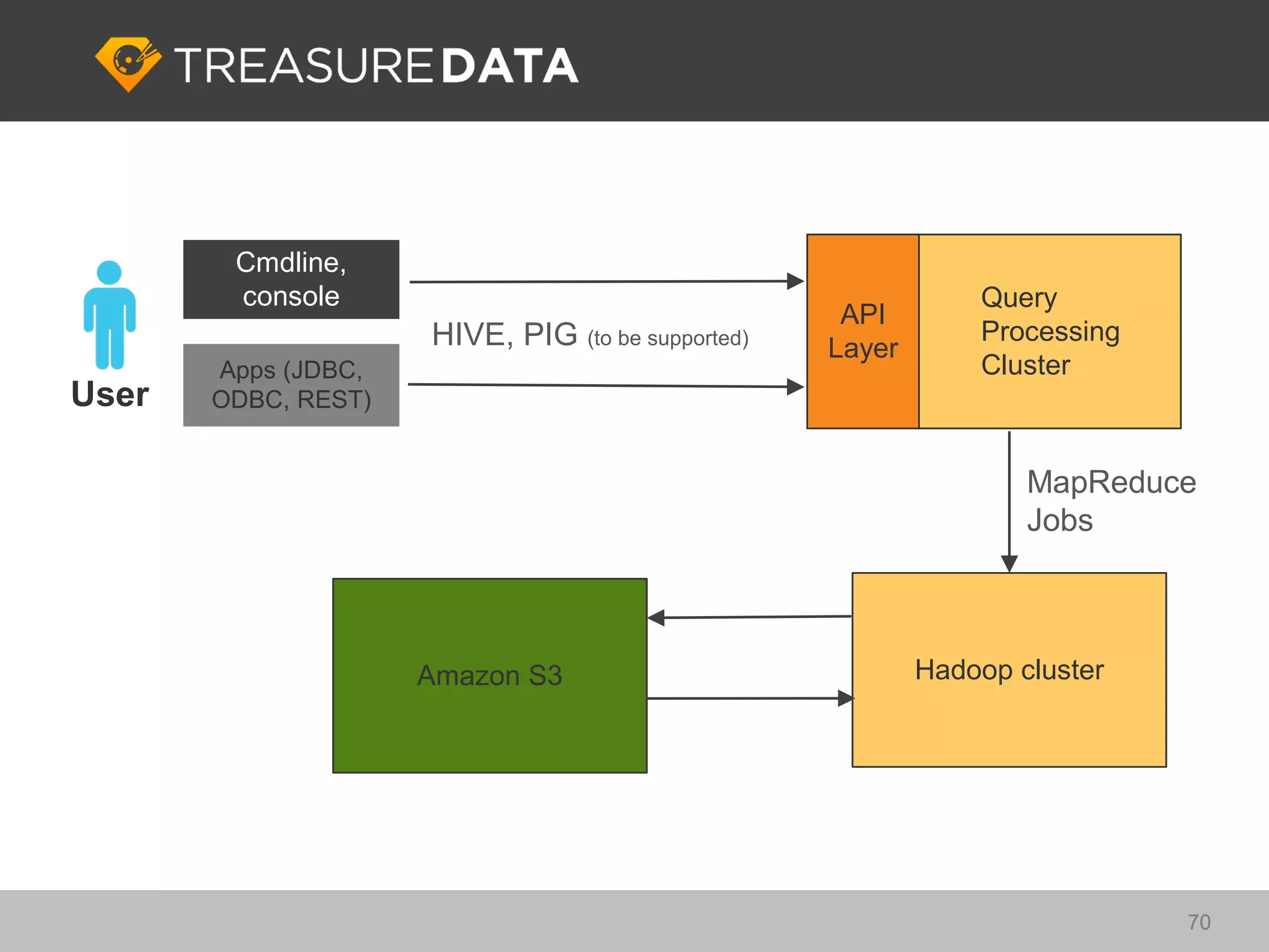 Cmdline,
        console                                                Query
                                                    API
                     HIVE, PIG (to be supported)               Processing
                                                   Layer
       Apps (JDBC,                                             Cluster
User   ODBC, REST)


                                                                   MapReduce
                                                                   Jobs



                     Amazon S3                             Hadoop cluster




                                                                            70
 