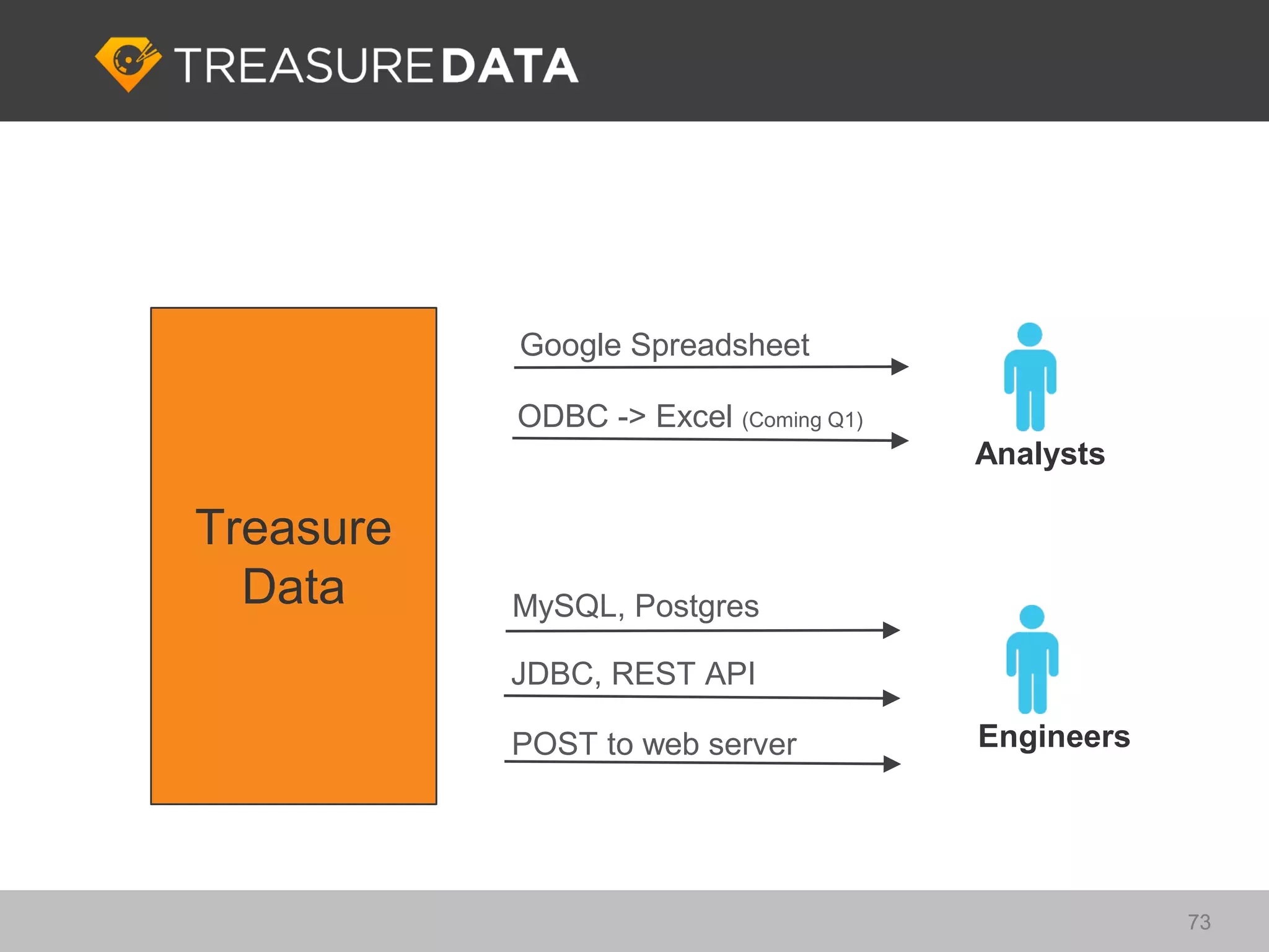 Google Spreadsheet

           ODBC -> Excel (Coming Q1)
                                       Analysts

Treasure
  Data     MySQL, Postgres

           JDBC, REST API

           POST to web server          Engineers




                                                   73
 