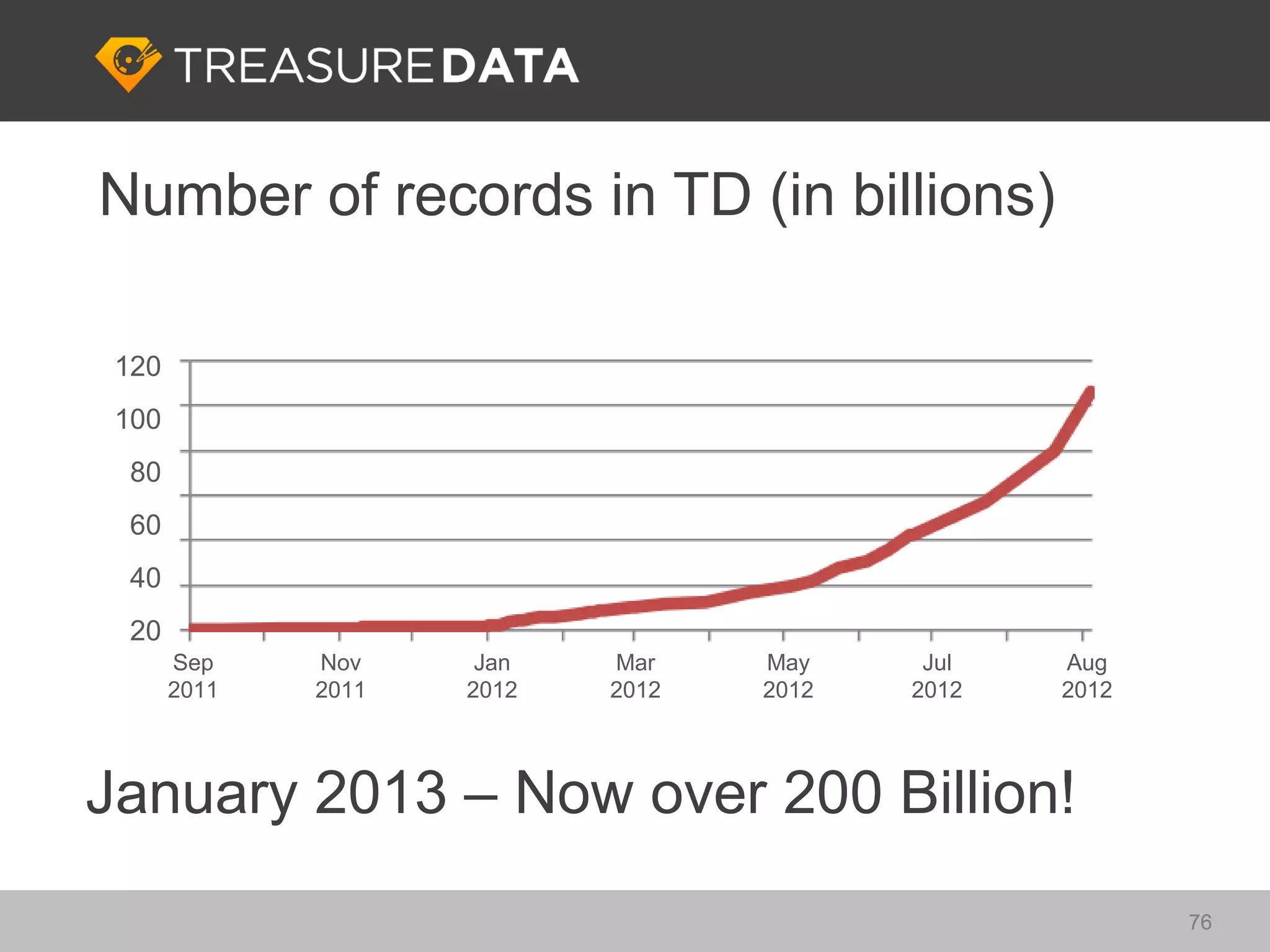 Number of records in TD (in billions)

 120
 100
 80
 60
 40
 20
       Sep    Nov     Jan   Mar    May     Jul   Aug
       2011   2011   2012   2012   2012   2012   2012




January 2013 – Now over 200 Billion!
                                                        76
 
