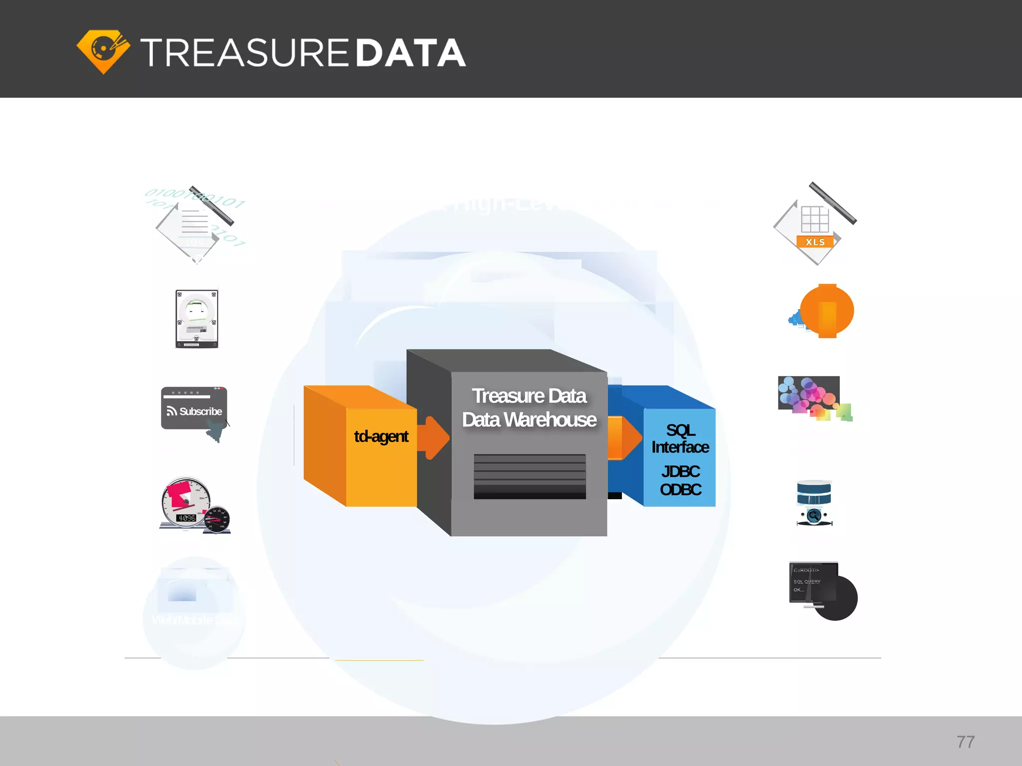 Treasure Data High-Level Architecture

   Log Data                                                     Spread Sheets




                                                                  BI Tools
Application Data

                                    Treasure Data
     Subscribe
                                   Data Warehouse      SQL
                        td-agent                                 Operational
 3rd Party Data                                     Interface     Analytics
                                                      JDBC
                                                      ODBC

                                                                 Databases
  Sensor Data




Web/Mobile Data                                                     CLI




                                                                                77
 