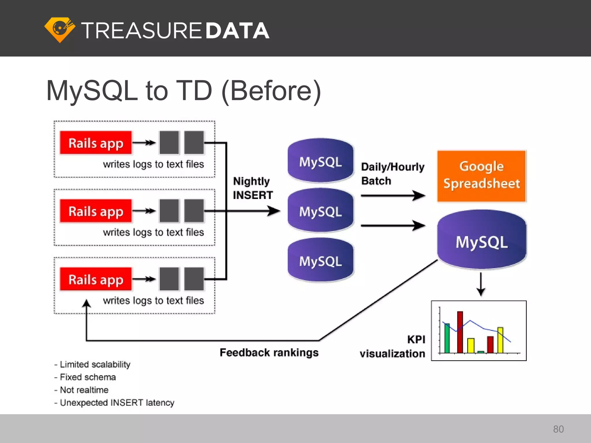 MySQL to TD (Before)




                       80
 