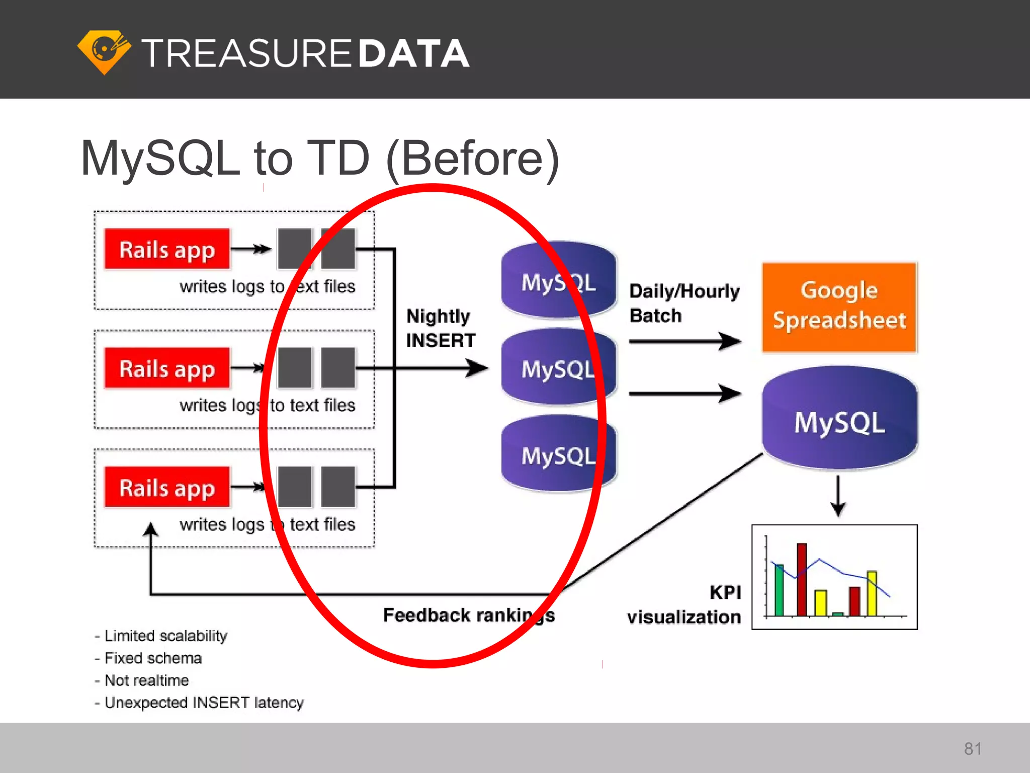 MySQL to TD (Before)




                       81
 