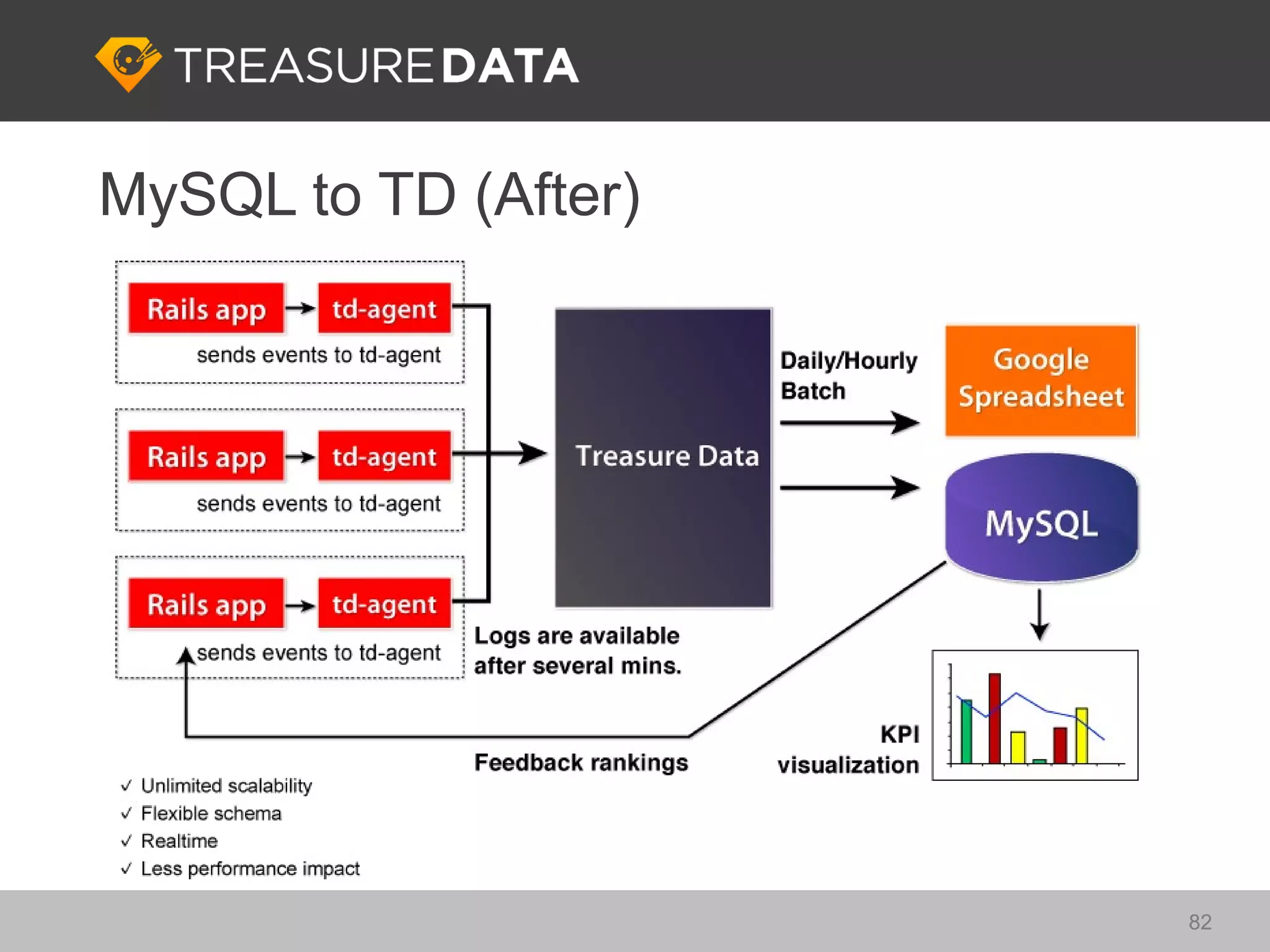 MySQL to TD (After)




                      82
 