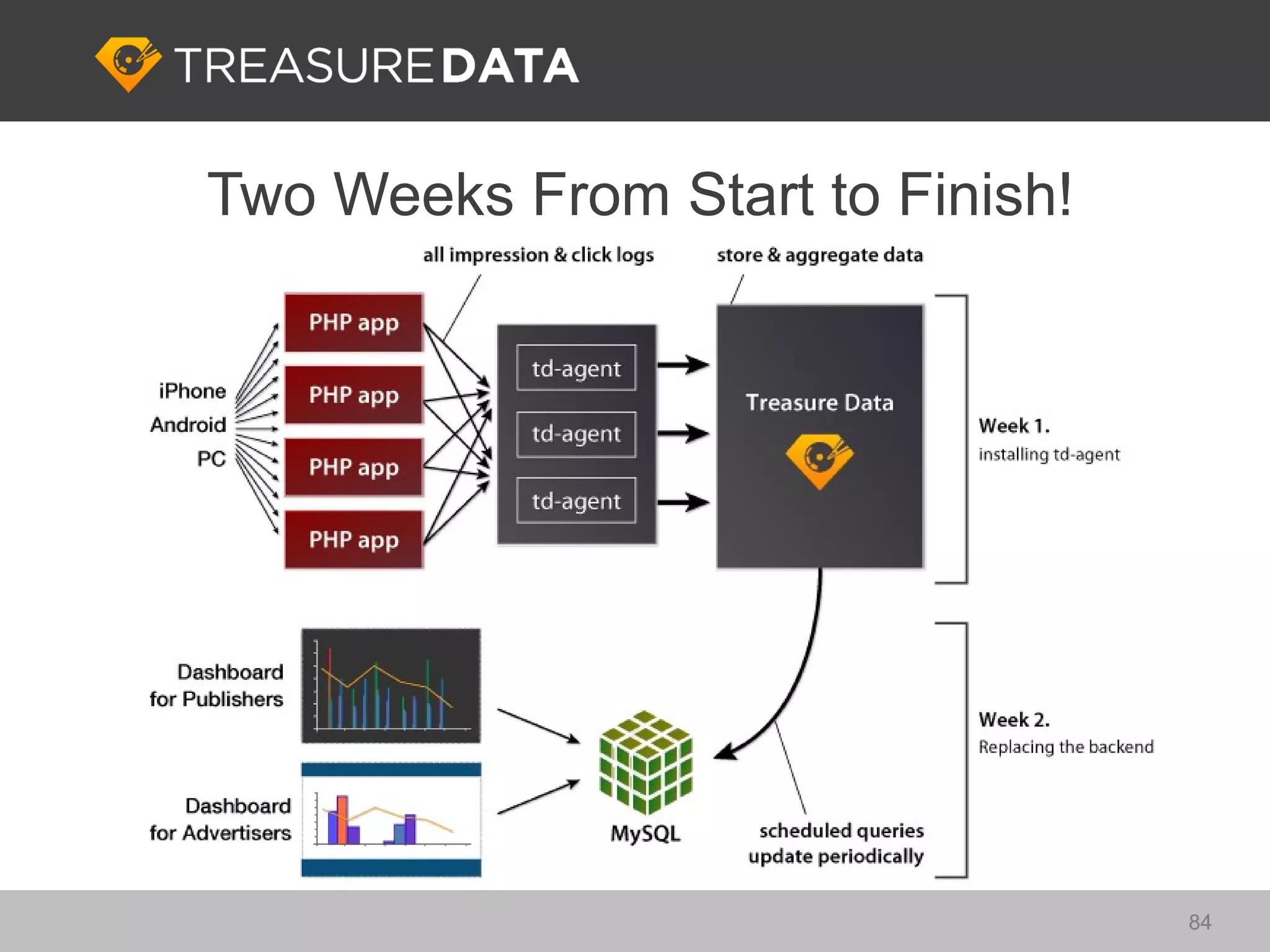 Two Weeks From Start to Finish!




                                  84
 