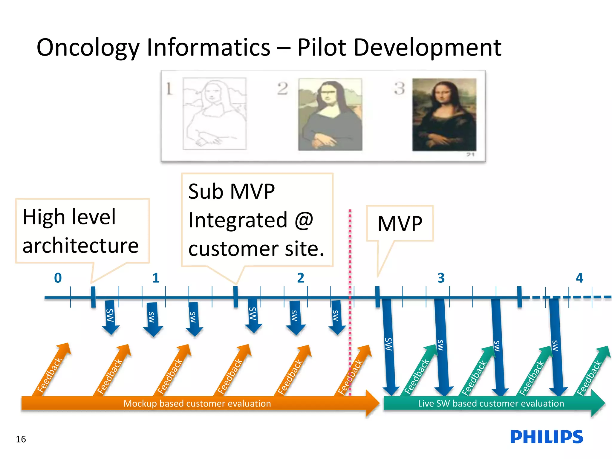 16
Oncology Informatics – Pilot Development
1 2 3 40
Sub MVP
Integrated @
customer site.
MVPHigh level
architecture
Mockup based customer evaluation Live SW based customer evaluation
 