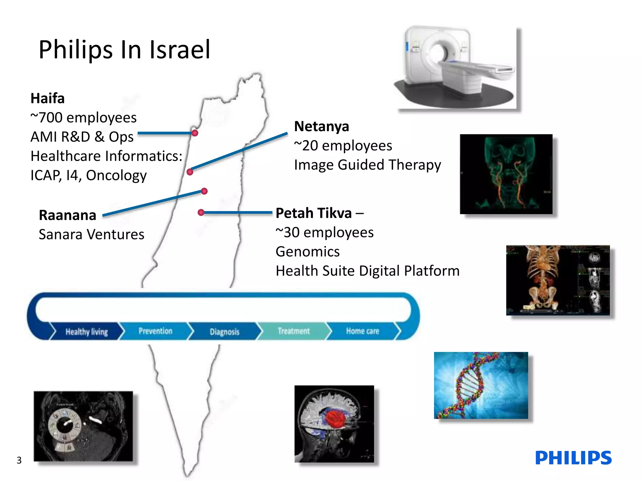 3
Haifa
~700 employees
AMI R&D & Ops
Healthcare Informatics:
ICAP, I4, Oncology
Netanya
~20 employees
Image Guided Therapy
Petah Tikva –
~30 employees
Genomics
Health Suite Digital Platform
Raanana
Sanara Ventures
Philips In Israel
 
