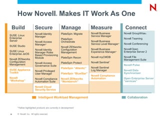 How Novell Makes IT Work As One         ®




 Build                      Secure                   Manage                 Measure                      Connect
                             Novell Identity         PlateSpin Migrate      Novell Business             Novell GroupWise®
SUSE Linux
                                                              ®

     ®
                             Manager                                        Service Manager
Enterprise                                           PlateSpin                                          Novell Teaming
Server                       Novell Access           Orchestrate            Novell Business
                             Manager     ™                                  Service Level Manager   ™   Novell Conferencing
SUSE Studio                                          Novell ZENworks
                             Novell Identity         Configuration          Novell Business             Novell Open
SUSE Linux                   Manager Roles           Management             Experience Manager  ™
                                                                                                        Enterprise Server 2
Enterprise JeOS              Based Provisioning
                             Module                  PlateSpin Recon        Novell myCMDB               Novell File
Novell ZENworks        ®
                                                                                                        Management Suite
Configuration                Novell Access           PlateSpin Protect      Novell Sentinel
                                                                                          ™


Management                   Governance Suite                                                           Novell Pulse
                                                     PlateSpin “Atlantic”   Novell Sentinel
SUSE Appliance               Novell Privileged                              Log Manager                 Novell Data
Toolkit                      User Manager            PlateSpin “BlueStar”                               Synchronizer
                                                                            Novell Compliance
Novell                       Novell Compliance       Novell ZENworks        Automation                  Open Enterprise Server
“Workshop”                   Automation Suite        “Workbench”                                        “services”

                             Novell Cloud
                             Security Service

                                Intelligent Workload Management                                           Collaboration


     *Yellow highlighted products are currently in development

10       © Novell, Inc. All rights reserved.
 