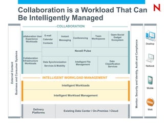 Collaboration is a Workload That Can
                                                   Be Intelligently Managed
                                                                                           COLLABORATION

                                                                                                                                               Open-Social
                                                      Collaboration User E-mail                Instant                         Team
                                                                                                                                                 Gadget
                                                          Experience                                     Conferencing        Workspaces
                                                                        Calendar             Messaging                                         Ecosystem




                                                                                                                                                             Monitor, Security and Identity, Audit and Compliance
                                                          Workloads
                                                                        Contacts                                                                                                                                    Desktop


                                                                                                          Novell Pulse
                   Business and Consumer Systems




                                                        Collaboration
                                                        Infrastructure                                    Intelligent File                    Data
                                                                               Data Synchronization
External Content




                                                          Workloads                                        Management                     Classification
                                                                                Services & Mobility                                         Services                                                                Netbook




                                                                              INTELLIGENT WORKLOAD MANAGEMENT

                                                                                               Intelligent Workloads
                                                                                                                                                                                                                    Mobile


                                                                                         Intelligent Workload Management




                                                                   Delivery                                                                                                                                          Web
                                                                                                 Existing Data Center / On-Premise / Cloud
                                                                  Platforms
11                                                 © Novell, Inc. All rights reserved.
 