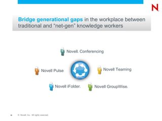 Bridge generational gaps in the workplace between
     traditional and “net-gen” knowledge workers



                                                 Novell Conferencing
                                                       ®




                               Novell Pulse                        Novell Teaming



                                           Novell iFolder  ®   Novell GroupWise
                                                                              ®




19   © Novell, Inc. All rights reserved.
 