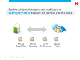 Enable collaboration users and workloads to
     seamlessly move between on-premise and the cloud




                       Novell          ®        Novell      Novell      Novell
                     GroupWise             ®   Teaming   Conferencing   Pulse




20   © Novell, Inc. All rights reserved.
 
