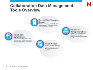 Collaboration Data Management
     Tools Overview

                                                Novell Open Enterprise
                                                         ®



                                                Server
                                                All the services you had in NetWare ,    ®



                                                enhanced and running on SUSE         ®



                                                Linux Enterprise Server

                                                                                             Novell File
                                                                                             Management Suite
                                                                                             Enables you to intelligently
           Novell Data                                                                       Manage file storage
                                                                                             based on maximum business
           Synchronizer                                                                      benefit
           Synchronize collaborative data
           between your collaboration tools
           and critical business applications
                                                             Novell iFolder      ®


                                                             Back up, access, manage
                                                             and share your personal
                                                             files - from anywhere, at
                                                             any time




22   © Novell, Inc. All rights reserved.
 