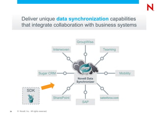 Deliver unique data synchronization capabilities
          that integrate collaboration with business systems


                                                        GroupWise   ®




                                           Interwoven                     Teaming




                              Sugar CRM                                                  Mobility
                                                         Novell Data
                                                        Synchronizer


                SDK
                                           SharePoint                   salesforce.com
                                                           SAP

24   © Novell, Inc. All rights reserved.
 