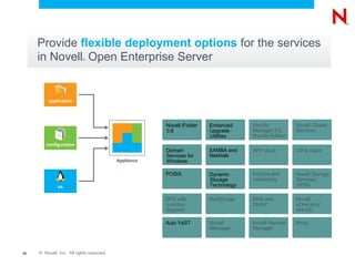 Provide flexible deployment options for the services
     in Novell Open Enterprise Server
                           ®




         application




                                                       Novell iFolder   Enhanced     Identity         Novell Cluster
                                                       3.8              Upgrade      Manager 3.5      Services
                                                                        Utilities    Bundle Edition
        configuration
                                                       Domain           SAMBA and    AFP stack        CIFS stack
                                                       Services for     NetAtalk
                                           Appliance   Windows

                                                       POSIX            Dynamic      Archive and      Novell Storage
                                                                        Storage      Versioning       Services
              os                                                        Technology                    (NSS)

                                                       DFS with         NetStorage   DNS and          Novell
                                                       Junction                      DHCP             eDirectory™


                                                       Support                                        (64-bit)

                                                       Auto YaST        Novell       Novell Remote    iPrint
                                                                        iManager     Manager



26   © Novell, Inc. All rights reserved.
 
