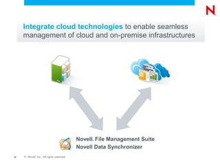 Integrate cloud technologies to enable seamless
     management of cloud and on-premise infrastructures




                                           Novell File Management Suite
                                                ®




                                           Novell Data Synchronizer
27   © Novell, Inc. All rights reserved.
 