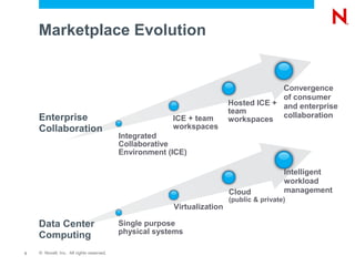 Marketplace Evolution


                                                                                     Convergence
                                                                                     of consumer
                                                                        Hosted ICE + and enterprise
                                                                        team
    Enterprise                                         ICE + team                    collaboration
                                                                        workspaces
    Collaboration                                      workspaces
                                          Integrated
                                          Collaborative
                                          Environment (ICE)

                                                                                         Intelligent
                                                                                         workload
                                                                        Cloud            management
                                                                        (public & private)
                                                       Virtualization

    Data Center                           Single purpose
                                          physical systems
    Computing
3   © Novell, Inc. All rights reserved.
 