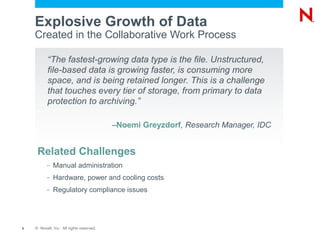 Explosive Growth of Data
    Created in the Collaborative Work Process

           “The fastest-growing data type is the file. Unstructured,
           file-based data is growing faster, is consuming more
           space, and is being retained longer. This is a challenge
           that touches every tier of storage, from primary to data
           protection to archiving.”

                                          –Noemi Greyzdorf, Research Manager, IDC


     Related Challenges
          –   Manual administration
          –   Hardware, power and cooling costs
          –   Regulatory compliance issues




5   © Novell, Inc. All rights reserved.
 