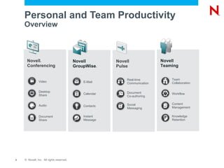 Personal and Team Productivity Overview Novell GroupWise ® Novell ® Conferencing Novell Pulse Novell Teaming E-Mail Calendar Contacts Instant Message Audio Desktop Share Video Document Share Real-time Communication Document Co-authoring Social Messaging Team Collaboration Workflow Content Management Knowledge Retention 