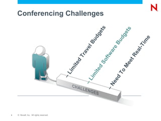 Conferencing Challenges –  Limited Travel Budgets –  Limited Software Budgets –  Need To Meet Real-Time GW TM CN IM GroupWise Teaming Conferencing Instant Messenger 