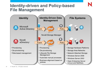 Identity-driven and Policy-based  File Management File Systems Identity-Driven Data Management Identity Novell ®  eDirectory ™   Microsoft Active Directory Provisioning De-provisioning Role-based management Provisioning De-provisioning Lifecycle File Storage Management Automate manual processes Business alignment based on policies Storage Hardware Platforms Storage Area Networks Network Attached Storage Windows Server 2008 Windows Server 2003 Open Enterprise Server (Linux) and NetWare ® Novell Storage Manager Event Event Policy Policy 