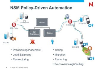 NSM Policy-Driven Automation Provisioning/Placement Load-Balancing Restructuring Migration De-Provisioning/Vaulting Renaming Tiering BOS-2K8 BOS-Policy SFO-Policy SFO-2K8 BOS-2K3 SFO-VaultServer 