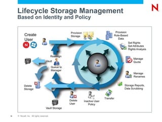 Lifecycle Storage Management Based on Identity and Policy 