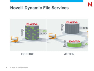 Novell ®  Dynamic File Services BEFORE AFTER 