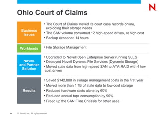 Business Issues Workloads Novell ® and Partner Solution Results Ohio Court of Claims File Storage Management The Court of Claims moved its court case records online,  exploding their storage needs The SAN volume consumed 12 high-speed drives, at high cost Backup exceeded 14 hours Upgraded to Novell Open Enterprise Server running SLES Deployed Novell Dynamic File Services (Dynamic Storage) Moved stale data from high-speed SAN to ATA-RAID with 4 low  cost drives Saved $142,000 in storage management costs in the first year Moved more than 1 TB of stale data to low-cost storage Reduced hardware costs alone by 60% Reduced annual tape consumption by 90% Freed up the SAN Fibre Chassis for other uses 