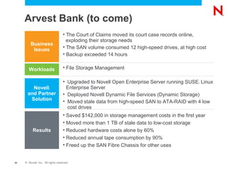 Business Issues Workloads Novell ® and Partner Solution Results Arvest Bank (to come) File Storage Management The Court of Claims moved its court case records online,  exploding their storage needs The SAN volume consumed 12 high-speed drives, at high cost Backup exceeded 14 hours Upgraded to Novell Open Enterprise Server running SUSE ®  Linux Enterprise Server Deployed Novell Dynamic File Services (Dynamic Storage) Moved stale data from high-speed SAN to ATA-RAID with 4 low  cost drives Saved $142,000 in storage management costs in the first year Moved more than 1 TB of stale data to low-cost storage Reduced hardware costs alone by 60% Reduced annual tape consumption by 90% Freed up the SAN Fibre Chassis for other uses 