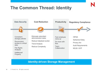 The Common Thread: Identity  HIPAA Sarbanes-Oxley Privacy Act Audit Requirements NCLB / AYP Fast employee ramp-up Do more with less Team Collaboration Eliminate redundant administration tasks Reduce helpdesk burden Trend Analysis Reduce Complexity Consistent storage policies De-provision access to critical data File Rights Analysis Intellectual Property Identity-driven Storage Management Regulatory Compliance Productivity Cost Reduction Data Security 