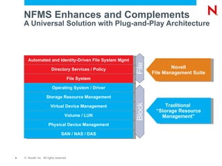 NFMS Enhances and Complements  A Universal Solution with Plug-and-Play Architecture Novell File Management Suite Traditional  “ Storage Resource Management” File Block Automated and Identity-Driven File System Mgmt Directory Services / Policy File System Operating System / Driver Storage Resource Management Virtual Device Management Volume / LUN Physical Device Management SAN / NAS / DAS 