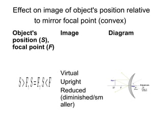 Effect on image of object's position relative
to mirror focal point (convex)
Object's
position (S),
focal point (F)
Image Diagram
Virtual
Upright
Reduced
(diminished/sm
aller)
 