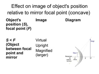Effect on image of object's position
relative to mirror focal point (concave)
Object's
position (S),
focal point (F)
Image Diagram
S < F
(Object
between focal
point and
mirror
Virtual
Upright
Magnified
(larger)
 