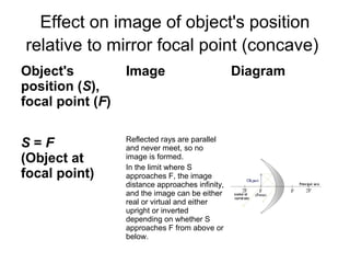 Effect on image of object's position
relative to mirror focal point (concave)
Object's
position (S),
focal point (F)
Image Diagram
S = F
(Object at
focal point)
Reflected rays are parallel
and never meet, so no
image is formed.
In the limit where S
approaches F, the image
distance approaches infinity,
and the image can be either
real or virtual and either
upright or inverted
depending on whether S
approaches F from above or
below.
 