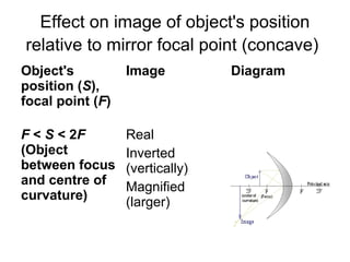 Effect on image of object's position
relative to mirror focal point (concave)
Object's
position (S),
focal point (F)
Image Diagram
F < S < 2F
(Object
between focus
and centre of
curvature)
Real
Inverted
(vertically)
Magnified
(larger)
 