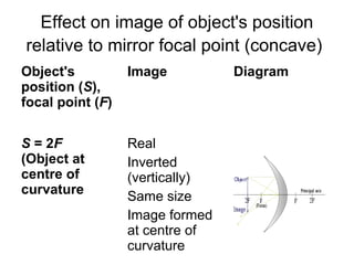 Effect on image of object's position
relative to mirror focal point (concave)
Object's
position (S),
focal point (F)
Image Diagram
S = 2F
(Object at
centre of
curvature
Real
Inverted
(vertically)
Same size
Image formed
at centre of
curvature
 