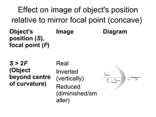 Effect on image of object's position
relative to mirror focal point (concave)
Object's
position (S),
focal point (F)
Image Diagram
S > 2F
(Object
beyond centre
of curvature)
Real
Inverted
(vertically)
Reduced
(diminished/sm
aller)
 