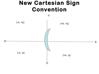 New Cartesian Sign
Convention
XX’
Y
Y’
(+x, +y)
(-x, +y)
(-x, -y)
(+x, -y)
 