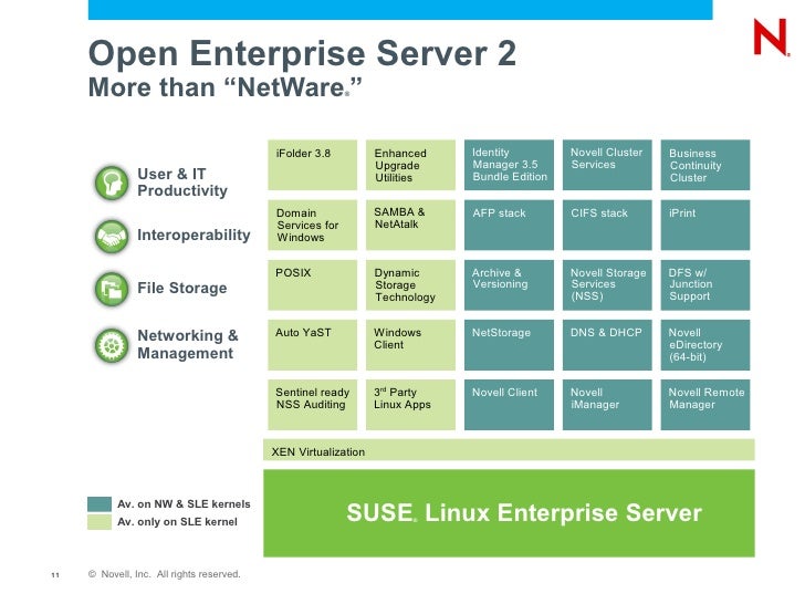 Novell Open Enterprise Server for Beginners